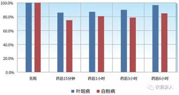 作用机理：嘧菌酯与百菌清的较量