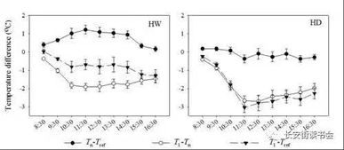 温差，温差，还是温差