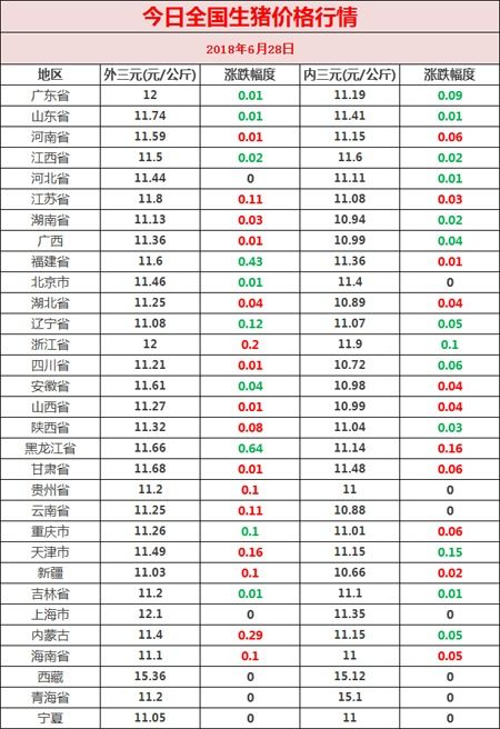 烟台市生猪价格在最新分析与预测中具体是多少？