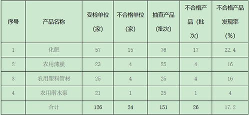 济南市公布2023年国庆节期间化肥产品质量市级监督抽查后来啊