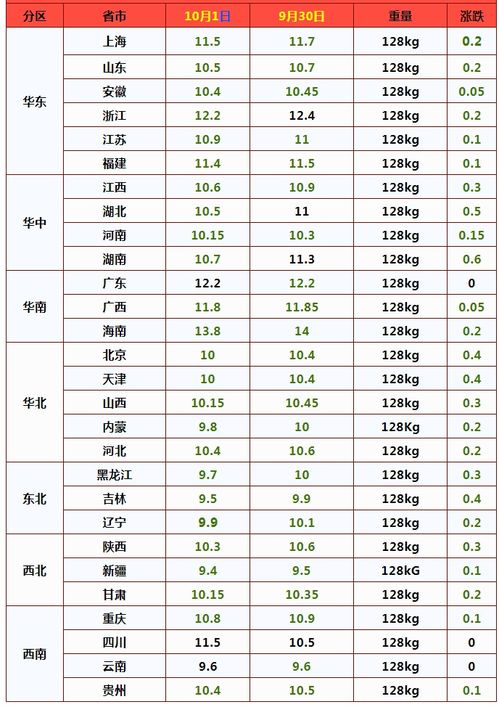 10月11日生猪价格如何，10月中旬至12月粮价和猪价走势会怎样？