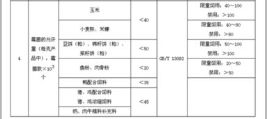 猪饲料黄曲霉含量标准是多少？如何确保饲料中黄曲霉含量符合要求？