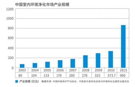 一、 市场需求，大得不得了