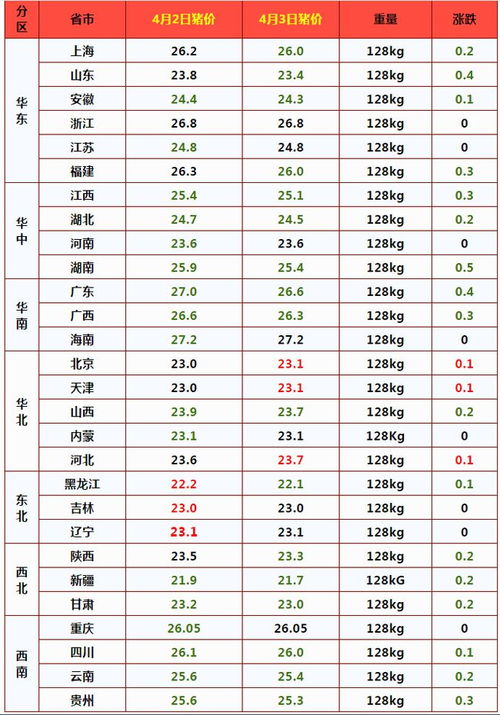 3月4月猪价下跌，4月猪价拐点何时到来？最新走势分析预测？