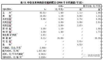如何通过常用饲料原料代谢能，实现高能配方省15%成本的关键密码？