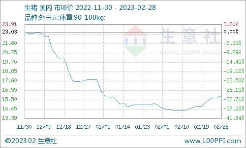 邢台生猪价格近期波动大，请问当前生猪价格是否已触底反弹？