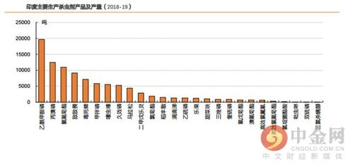 印度农药进口量的变化