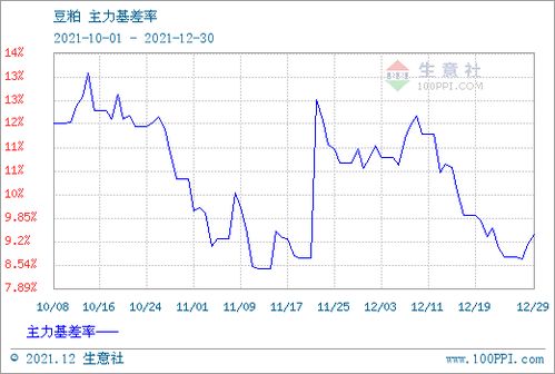 豆粕12月期货价格与1月相比，12日行情有何显著差异？