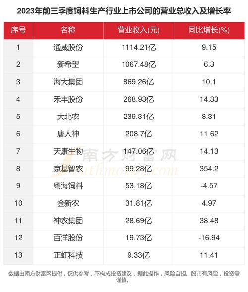请问2023年饲料行业排名中，哪些企业位列前茅？