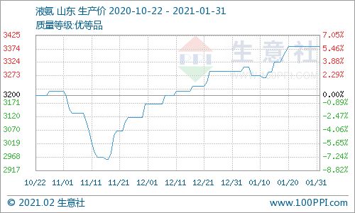 市场上的价格走势