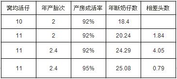 规模猪场降本增效，如何实现保性能与降成本的双赢