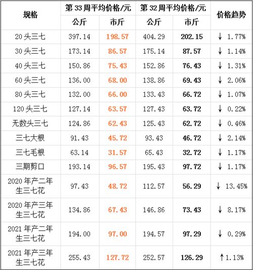三七市场价格波动较大，目前行情价在几百元到上千元不等
