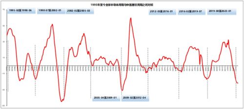 控旺周期， 时长怎么算
