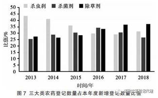 撤销高毒农药登记
