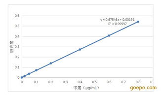 饲料中铬含量如何根据添加量精确测定？
