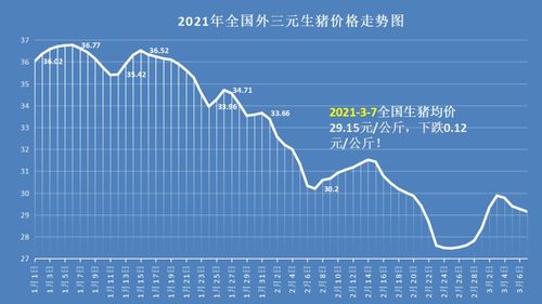 辽宁猪价大范围上涨，北方3省猪价下跌，未来两天猪价走势会逆转吗？