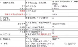 豆粕在饲料中占比多少，饲料用大豆粕国家标准有哪些具体要求？