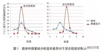 预混料中主要成分占比高吗？其技术详解对预混料质量有何影响？