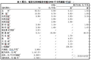 如何根据全价饲料成分配方解析大全，避免新手在避坑过程中出现错误？