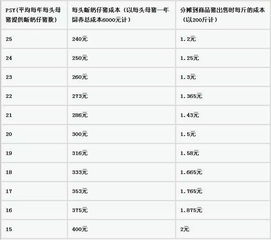 500头母猪场年饲料消耗量统计表