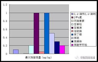 农药残留限量标准