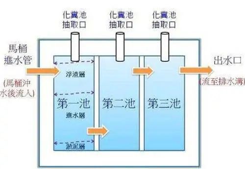 化粪池多久清理一次？了解化粪池清理周期