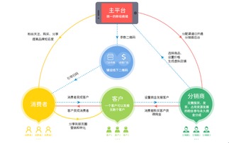 农药公司分销策略
