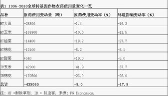 转基因无害农药的用量标准