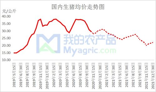 09年8月末9月初吉林省生猪价格走势如何？受未来3年价格预测影响大吗？
