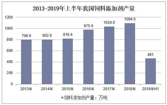 我国饲料工业在市饲料产业中分布情况如何？