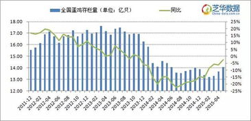 如何查询全国蛋鸡存栏量历史数据统计？