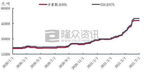 草甘膦市场现状， 犹如雾里kan花