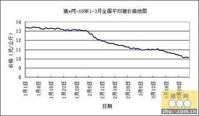 2009年8月末至9月初，吉林省生猪价格走势如何？专家能否分析一下？