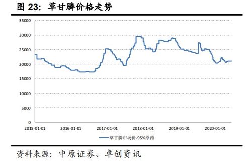 环保压力持续， 草甘膦价格上涨预期强烈