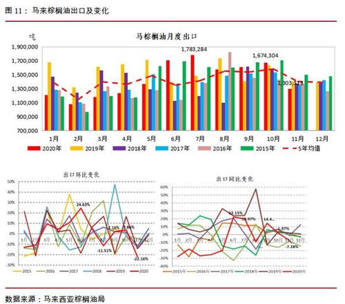 植物油成本持续下降，但市场仍处于底部徘徊
