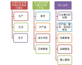 “高效自循环农业养殖模式设计方案”