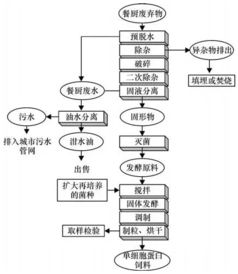餐厨垃圾微生物发酵生产生物蛋白饲料的手续办理流程复杂吗？