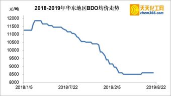 利润空间， 与经营有关
