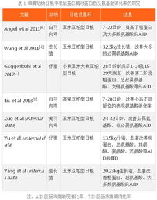 饲料中多余的氨基酸是如何被代谢和利用的？其粗蛋白氨基酸比例有何影响？