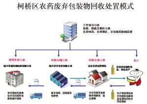 回收率提高， 环保之路任重道远