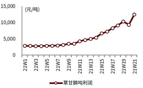 草甘膦涨价周期揭秘
