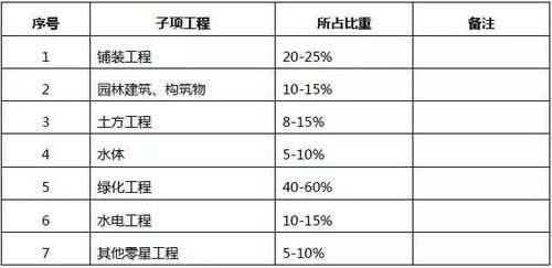 按项目类型分类