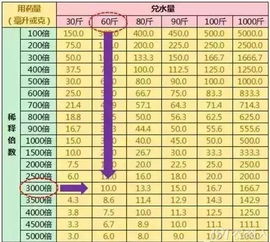 稀释倍数，那可是个关键