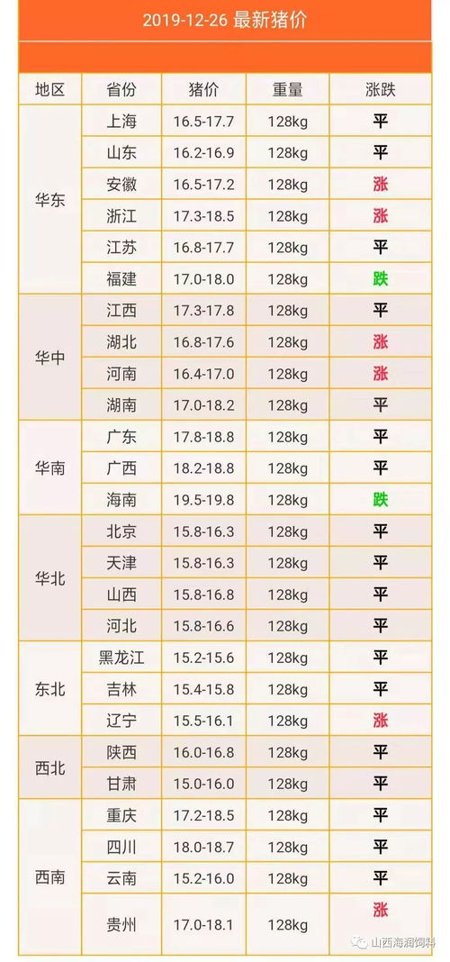 2026年10-12月猪价与2019年10月12日相比，价格走势有何变化？