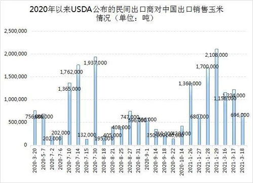 美国玉米现货价格波动，涨跌互现