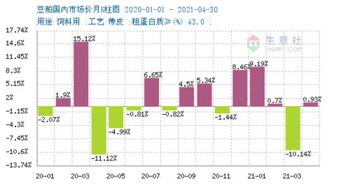 豆粕价位与生意社价格差异大吗？近期豆粕价格走势如何？