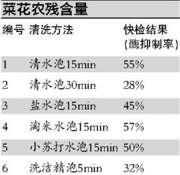 怎么确保蔬菜符合国家标准呢？