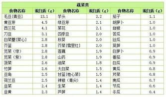 猪饲料蛋白含量数据库中，猪饲料粗灰分的标准含量是多少？