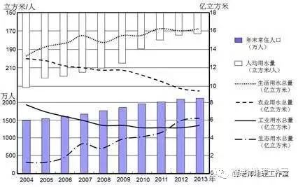 农业领域创新：城市水循环利用模式的高效应用与推广