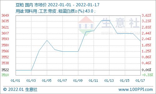 豆粕1价格行情和生意社豆粕价格近期波动大吗？